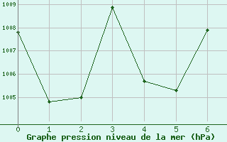 Courbe de la pression atmosphrique pour Ratcha Buri