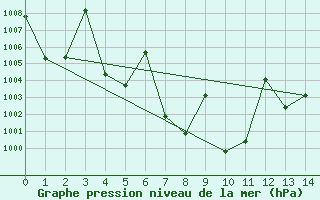 Courbe de la pression atmosphrique pour Ubon Ratchathani