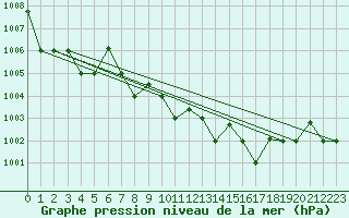 Courbe de la pression atmosphrique pour Decimomannu