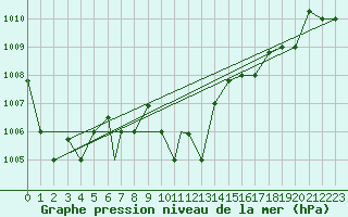 Courbe de la pression atmosphrique pour Decimomannu