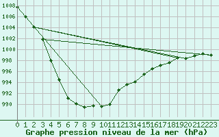 Courbe de la pression atmosphrique pour Meiningen