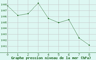 Courbe de la pression atmosphrique pour Nakhonpathom