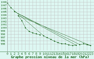 Courbe de la pression atmosphrique pour Ballyhaise, Cavan