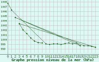 Courbe de la pression atmosphrique pour Sodankyla