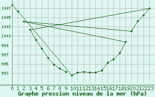 Courbe de la pression atmosphrique pour Herhet (Be)