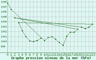 Courbe de la pression atmosphrique pour Marignane (13)