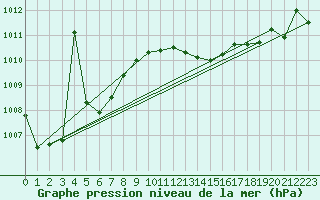 Courbe de la pression atmosphrique pour Saclas (91)