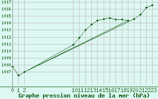 Courbe de la pression atmosphrique pour Spa - La Sauvenire (Be)