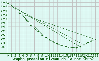 Courbe de la pression atmosphrique pour Ylistaro Pelma