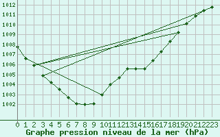 Courbe de la pression atmosphrique pour Guret (23)