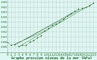 Courbe de la pression atmosphrique pour Lunz