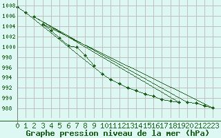 Courbe de la pression atmosphrique pour Vardo Ap