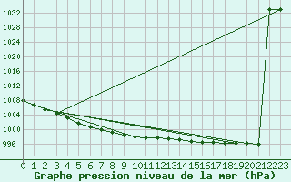 Courbe de la pression atmosphrique pour Leba