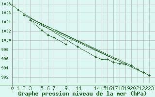 Courbe de la pression atmosphrique pour Bussy (60)