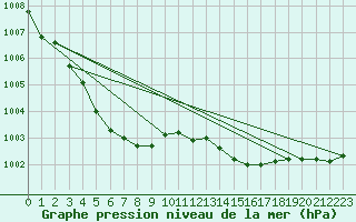 Courbe de la pression atmosphrique pour Malung A