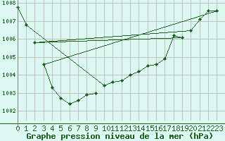 Courbe de la pression atmosphrique pour Berlin-Dahlem