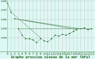 Courbe de la pression atmosphrique pour Torpup A