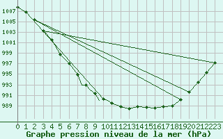 Courbe de la pression atmosphrique pour Shawbury