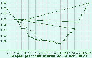 Courbe de la pression atmosphrique pour Lanvoc (29)