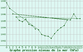 Courbe de la pression atmosphrique pour Sa Pobla