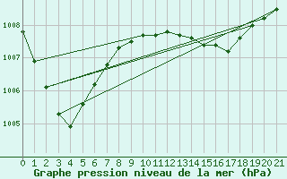 Courbe de la pression atmosphrique pour Stryn