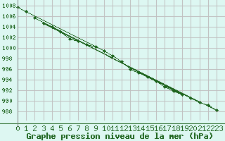Courbe de la pression atmosphrique pour Emden-Koenigspolder