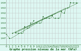 Courbe de la pression atmosphrique pour Gnes (It)