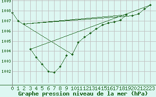 Courbe de la pression atmosphrique pour Douzens (11)