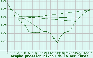 Courbe de la pression atmosphrique pour Lignerolles (03)