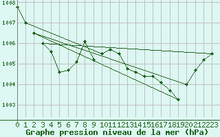 Courbe de la pression atmosphrique pour Cap Corse (2B)