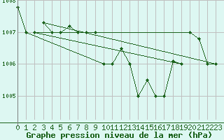 Courbe de la pression atmosphrique pour Beyrouth Aeroport
