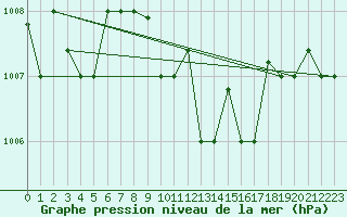 Courbe de la pression atmosphrique pour Alexandria / Nouzha
