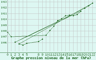 Courbe de la pression atmosphrique pour Sint Katelijne-waver (Be)