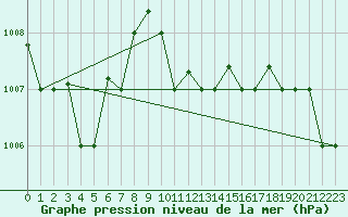 Courbe de la pression atmosphrique pour Lecce