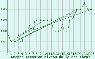 Courbe de la pression atmosphrique pour Aktion Airport