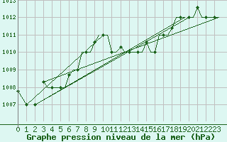 Courbe de la pression atmosphrique pour Kos Airport