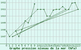 Courbe de la pression atmosphrique pour Decimomannu