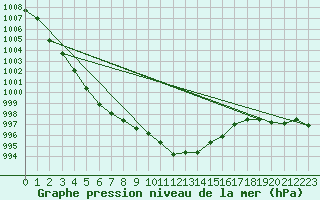 Courbe de la pression atmosphrique pour Rochegude (26)