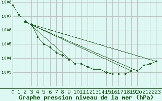 Courbe de la pression atmosphrique pour Isle Of Portland