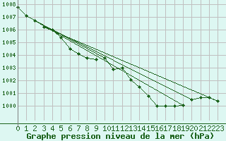 Courbe de la pression atmosphrique pour Kloevsjoehoejden