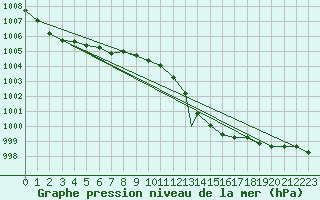 Courbe de la pression atmosphrique pour Boscombe Down