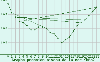 Courbe de la pression atmosphrique pour Pomrols (34)