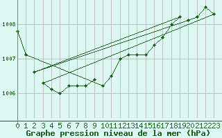 Courbe de la pression atmosphrique pour Ylivieska Airport