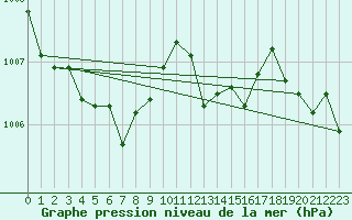 Courbe de la pression atmosphrique pour Lans-en-Vercors (38)