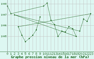 Courbe de la pression atmosphrique pour Andjar