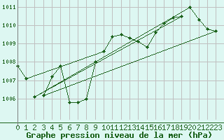 Courbe de la pression atmosphrique pour Laqueuille (63)