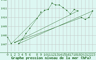 Courbe de la pression atmosphrique pour Connerr (72)