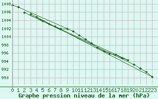 Courbe de la pression atmosphrique pour Auffargis (78)