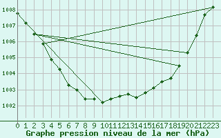 Courbe de la pression atmosphrique pour Leign-les-Bois (86)