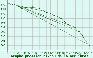 Courbe de la pression atmosphrique pour Bares